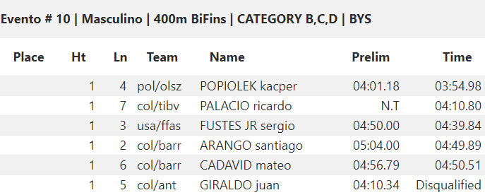 🇺🇸 CMAS Finswimming World Cup 2019 – Coral Springs, USA &#8211; [RESULTS], Finswimmer Magazine - Finswimming News