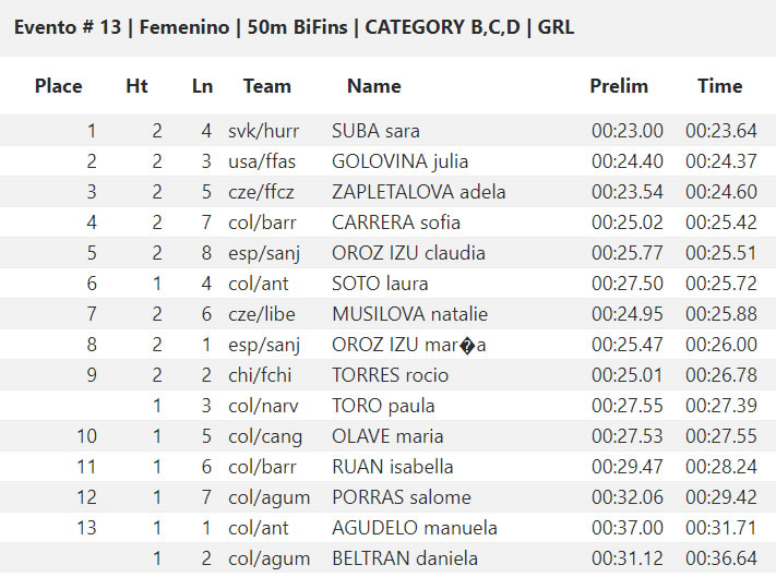 🇺🇸 CMAS Finswimming World Cup 2019 – Coral Springs, USA &#8211; [RESULTS], Finswimmer Magazine - Finswimming News