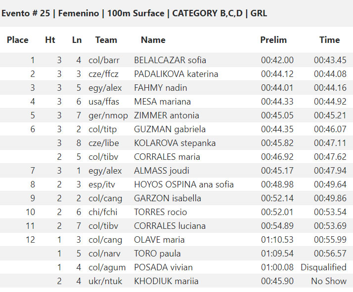 🇺🇸 CMAS Finswimming World Cup 2019 – Coral Springs, USA &#8211; [RESULTS], Finswimmer Magazine - Finswimming News