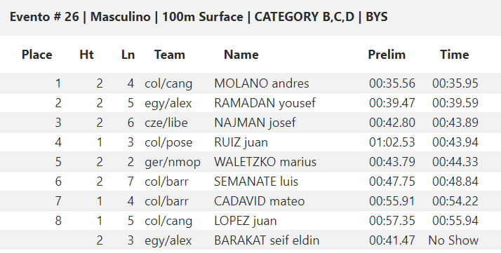 🇺🇸 CMAS Finswimming World Cup 2019 – Coral Springs, USA &#8211; [RESULTS], Finswimmer Magazine - Finswimming News