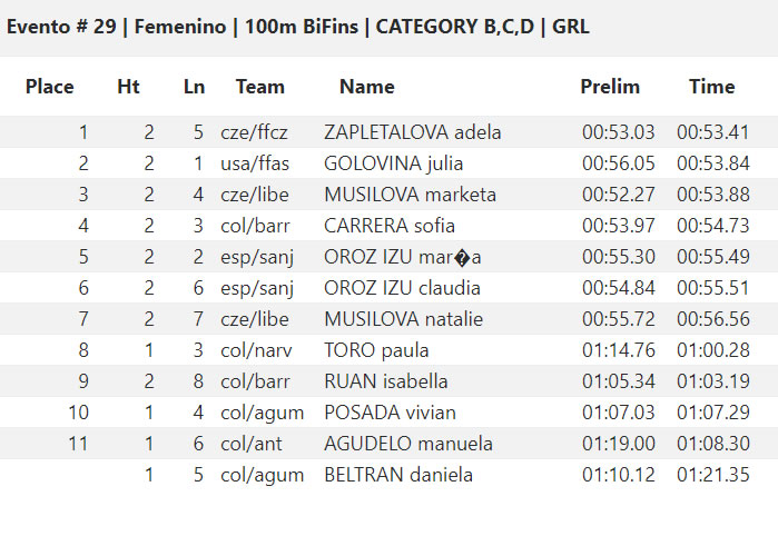 🇺🇸 CMAS Finswimming World Cup 2019 – Coral Springs, USA &#8211; [RESULTS], Finswimmer Magazine - Finswimming News