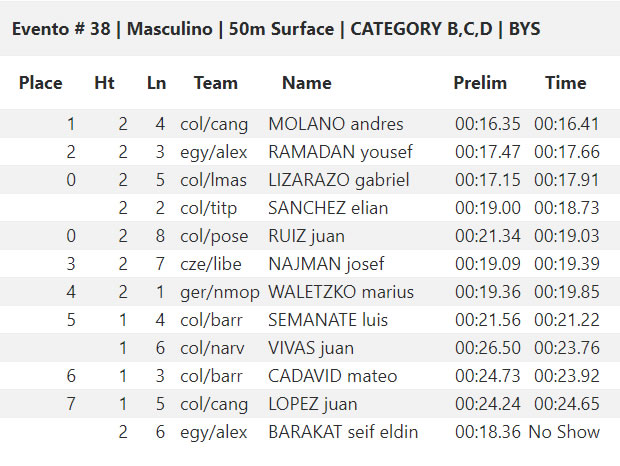 🇺🇸 CMAS Finswimming World Cup 2019 – Coral Springs, USA &#8211; [RESULTS], Finswimmer Magazine - Finswimming News