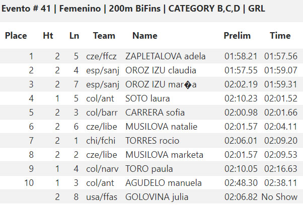 🇺🇸 CMAS Finswimming World Cup 2019 – Coral Springs, USA &#8211; [RESULTS], Finswimmer Magazine - Finswimming News